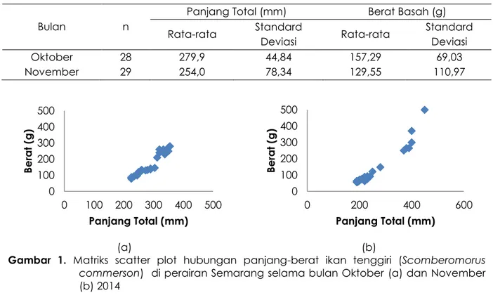 Tabel 1. Analisa data panjang dan berat basah ikan tenggiri (Scomberomorus commerson)   di perairan Semarang selama bulan Oktober dan November 2014 