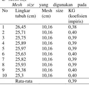 Tabel  5.  Nilai  Kg  Untuk  Ikan  yang  Tertangkap Secara Gilled wedged 