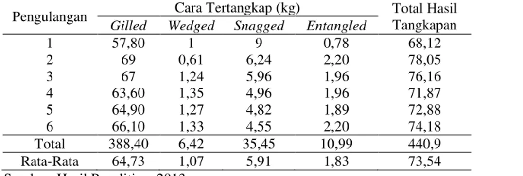 Tabel 6. Hasil Penelitian Berat (Kg) Tangkapan dengan Mesh Size 1,75 inchi (dalam 4 Cara Tertangkap)  Pengulangan  Cara Tertangkap (kg)  Total Hasil 