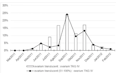 Figure 4. Distribution of translucent ovaries frequency base on formula (3), monthly.