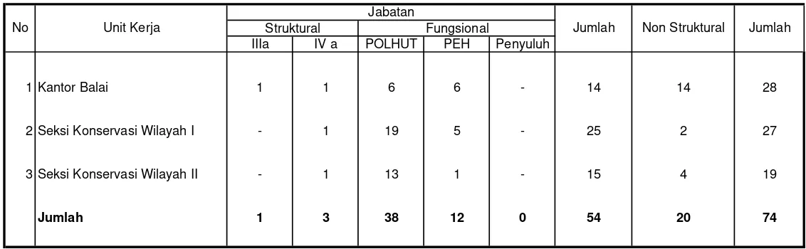 Tabel 1.7Jabatan
