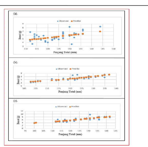 Gambar 3. (a) Perbandingan pola pertumbuhan prediksi dan observasi ikan julung-julung (Zenarchopterus 