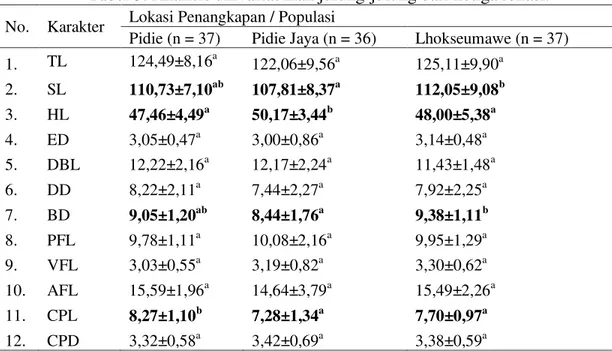 Tabel 3. Analisis univariat ikan julung-julung dari ketiga lokasi. 