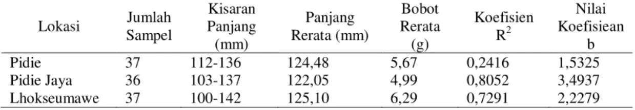 Tabel 2.  Hasil Pengukuran Parameter Ikan Julung-Julung (Zenarchopterus dispar) 