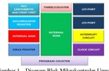 Gambar 1.   Diagram Blok Mikrokontroler Umum (Setiawan (2006:1)) 