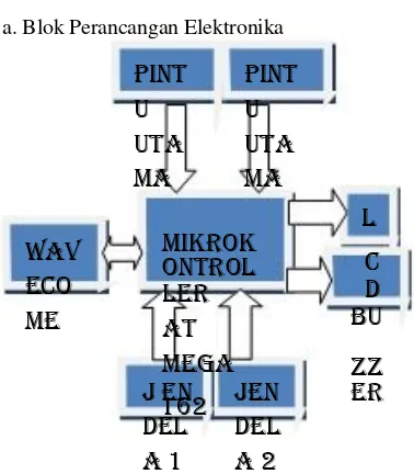 Gambar   5. .Blok diagram perancangan alat 