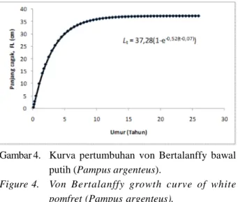 Figure 4. Von Bertalanffy growth curve of white