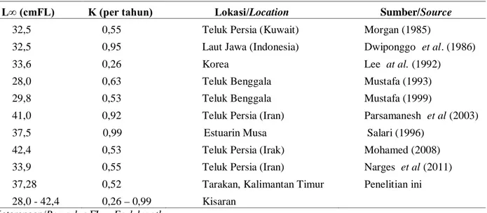 Tabel 1. Parameter pertumbuhan ikan bawal putih (P. argenteus) dari beberapa daerah penangkapan.