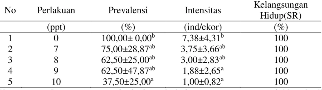 Tabel 1. Data hasil pengamatan prevalensi, intensitas dan kelangsungan hidup (SR) 