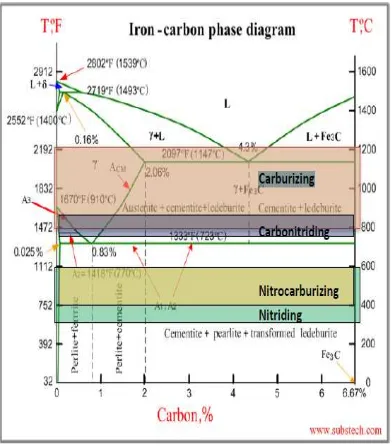 Gambar 2.1. Diagram Fasa Fe-C 