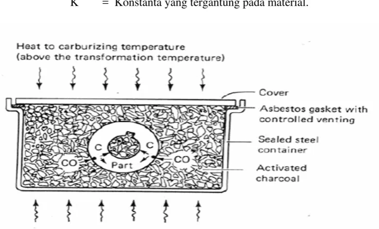 Gambar 2.3 Proses Pack Carburizing 