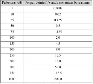 Tabel 2.1. Hubungan Antara Perbesaran yang Digunakan dengan Pengali Jeffries. 