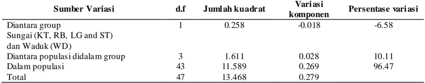 Tabel 2. Analisis varian molekular sampel ikan belida di Sungai Kampar dengan pengelompokkan populasi
