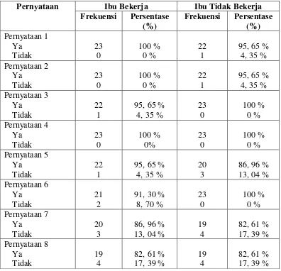 Table 2. Distribusi frekuensi dan persentase pola asuh demokratis 