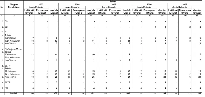 Tabel  II.1. Data Pegawai Negeri Sipil Berdasarkan Tingkat Pendidikan Dan Jenis Kelamin BPDAS Citarum-Ciliwung