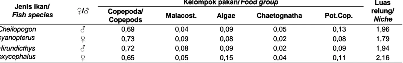 Tabel 3. Luas relung makanan ikan terbang Cheilopogon cyanopterus dan Hirundicthys oxycephalus, menurut jenis kelamin