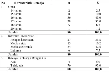 Tabel 4.1 Distribusi Karakteristik Responden 