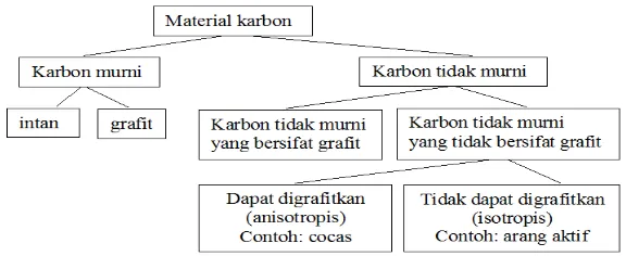 Gambar 1. Klasifikasi material karbon 