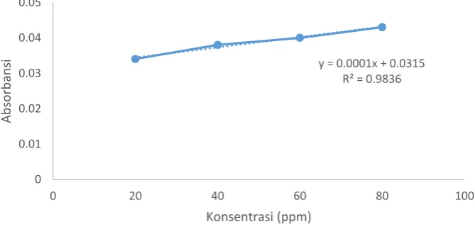 Gambar 8. Kurva Kalibrasi Standar FeCl3 