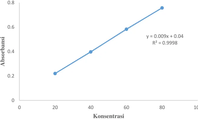 Tabel 14. Kalibrasi Standar KMnO4 