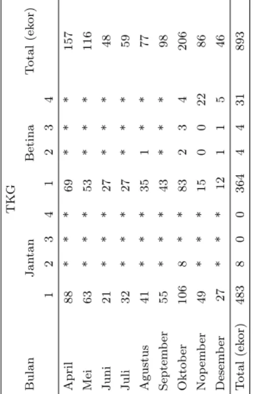 Tabel 2 Frekuensi lumo (Labiobarbus ocellatus) berdasarkan tingkat kematangan gonad (TKG) menurut bulan pengambilan sampel.