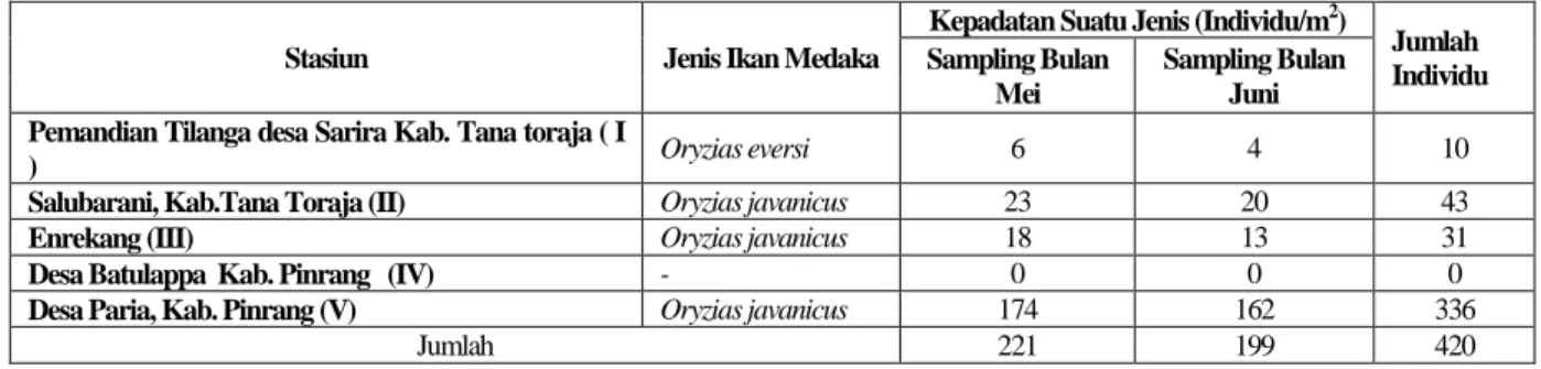 Tabel 3.  Hasil analisis data frekuensi kehadiran jenis ikan Medaka  Oryzias javanicus dan Oryzias eversi di setiap  stasiun penelitian di sungai Saddang pada bulan Mei dan Juni 2015 