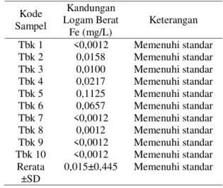 Tabel 3. Hasil pemeriksaan kadar logam berat Fe  pada air tambak di Kecamatan Jabon  Sidoarjo  Kode  Sampel  Kandungan  Logam Berat  Fe (mg/L)  Keterangan  Tbk 1  &lt;0,0012  Memenuhi standar  Tbk 2  0,0158  Memenuhi standar  Tbk 3  0,0100  Memenuhi standa