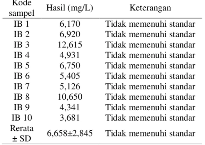 Tabel 9. Hasil pemeriksaan kadar logam berat Fe  pada ikan Bandeng di Kecamatan Jabon  Sidoarjo 