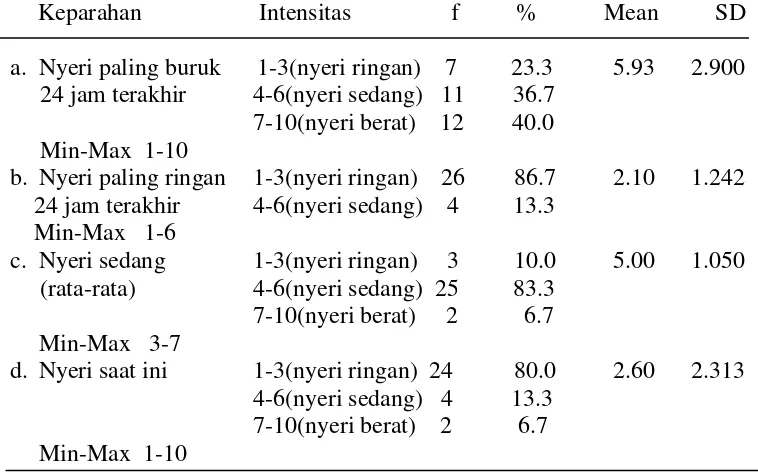 Tabel Distribusi Frekuensi, Persentase, Mean Score dan Standard Deviasi Gangguan (interference) Terhadap Fungsi (Aktivitas) Sehari-hari pada Pasien Kanker di RSUP H