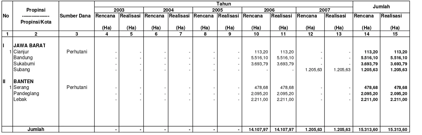 Tabel IV.1.1.3. Rencana dan Realisasi  Reboisasi Dalam Kawasan Hutan Lindung Di Wilayah kerja BP DAS Citarum-Ciliwung                       Setiap Tahun Selama Lima Tahun Terakhir