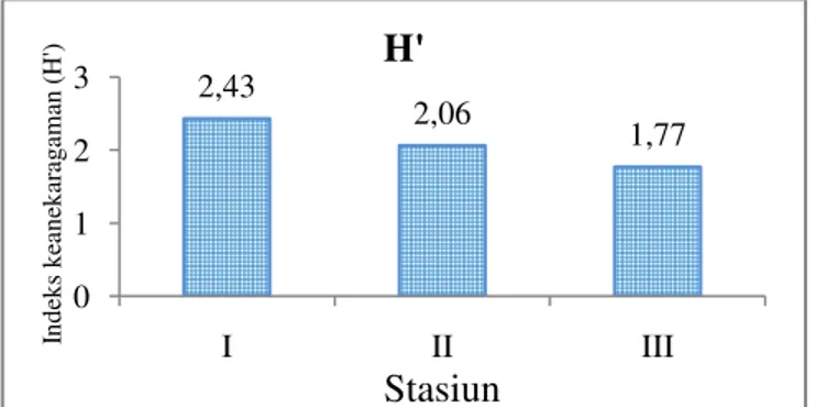 Gambar 2. Indeks Keanekaragaman Makrozoobentos dari Stasiun I ke Stasiun III 