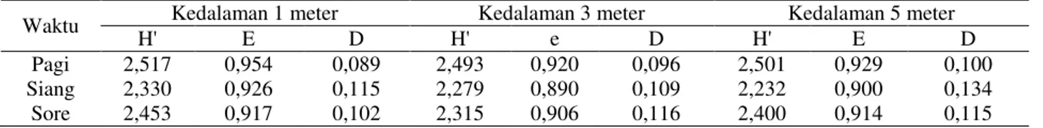 Tabel 1. Nilai Rata-5DWD +¶ H GDQ ' SDGD +DUL NH-1 
