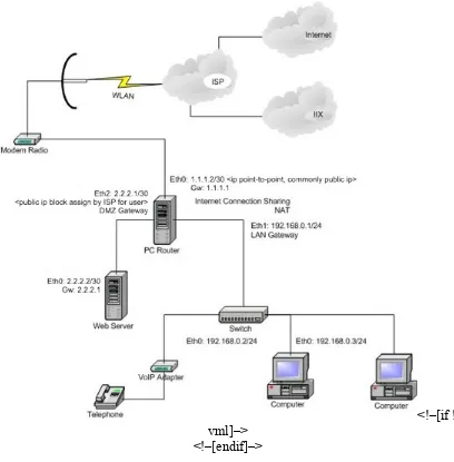 Gambar 2. Jaringan Internet dengan DMZ menggunakan WLAN