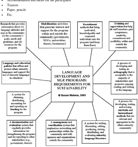 Figure 2. Requirements for sustainability of Language Development and minority Language Education programs ■ 