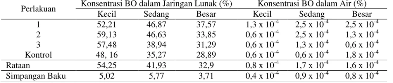 Tabel 5. Perbandingan Konsentrasi Bahan Organik dalam Jaringan Lunak dan Air 