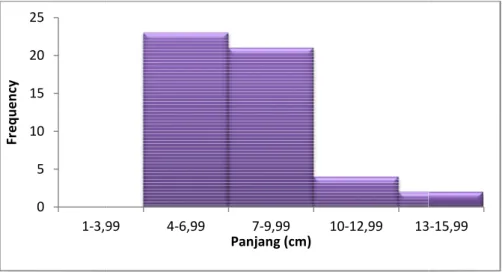 Gambar 2. Menunjukan ker cangkang kijing taiwan terda interval 7-9,99 cm dengan adalah 8,37 cm ukuran terke cm dan ukuran terbesar a