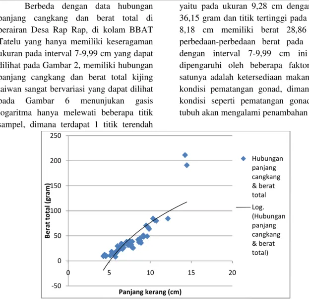 Gambar 7. Grafik hubungan panjang cangkang dan berat total di Desa Paleloan Grafik hubungan panjang cangkang
