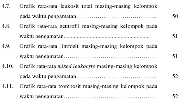 Grafik rata-rata leukosit total masing-masing kelompok 