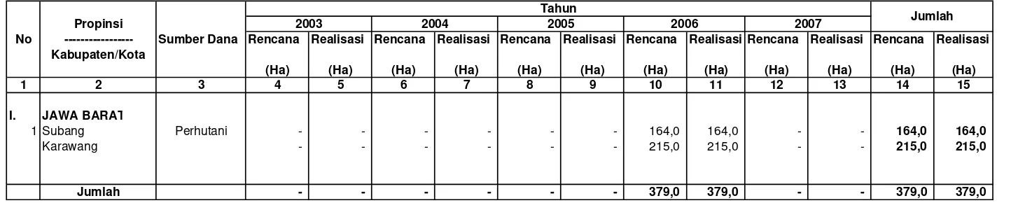 Tabel IV.1.3. Rencana dan Realisasi Penanaman/Rehabilitasi Hutan Mangrove                      Di Wilayah kerja BP DAS Citarum-Ciliwung Setiap Tahun Selama Lima Tahun terakhir