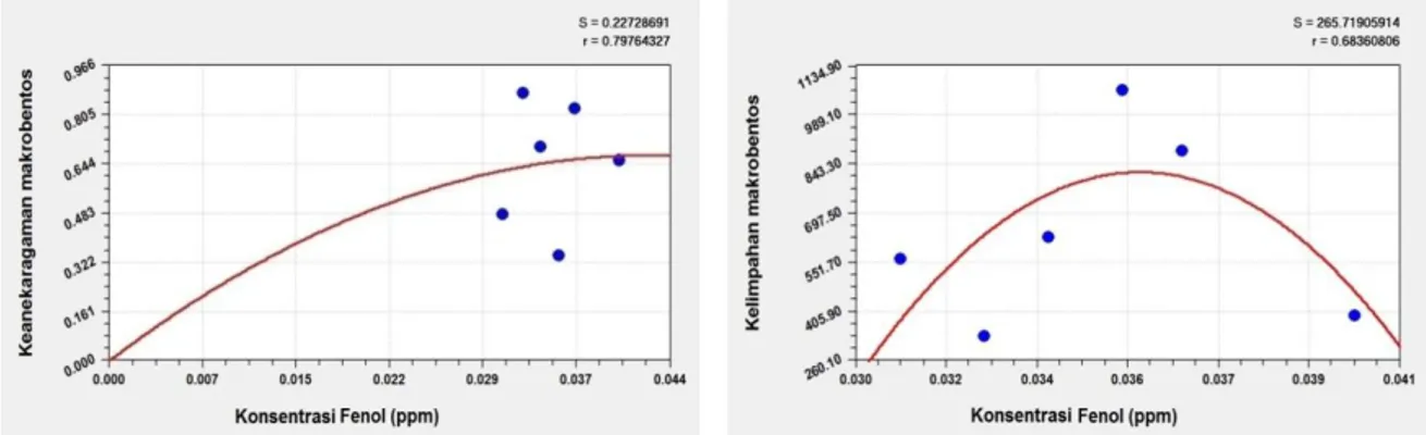 Gambar 3. Grafik Hubungan antara Konsentrasi  Fenol dengan Keanekaragaman  Makrobentos 