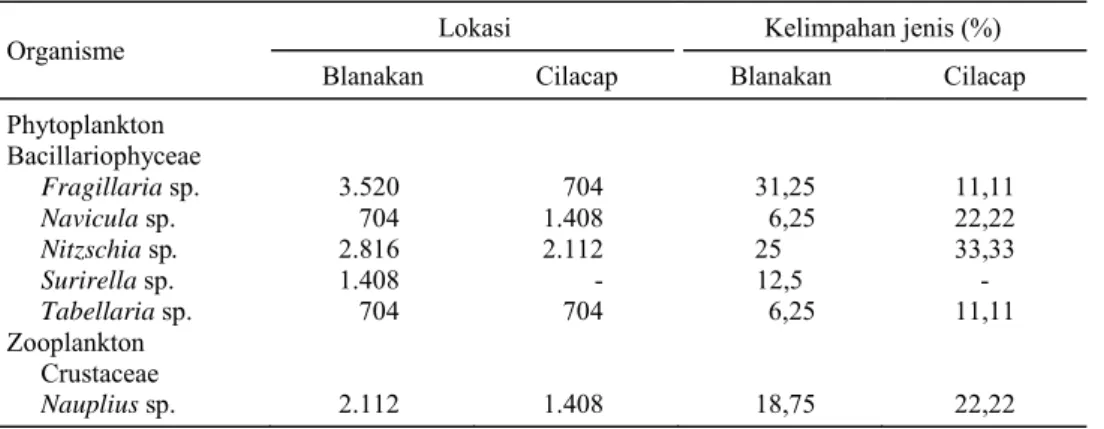 Tabel 1.  Kelimpahan jenis plankton di hutan mangrove. 