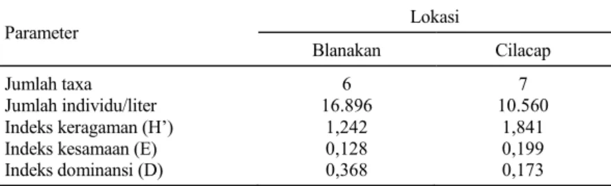 Tabel 2.  Keanekaragaman dan keseimbangan jenis plankton di hutan mangrove. 
