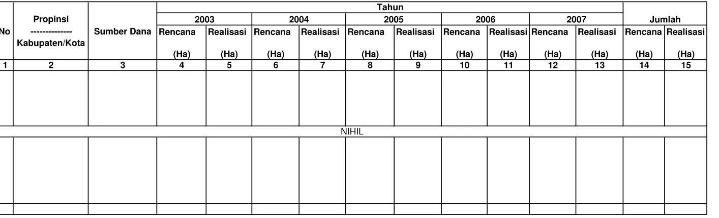 Tabel IV.1.5.2.1. Rekapitulasi Rencana dan Realisasi Pembuatan/Pengembangan Budidaya Tanaman Wanatani                           Di Wilayah Kerja BP DAS  Citarum-Ciliwung Setiap Tahun Selama Lima Tahun Terakhir