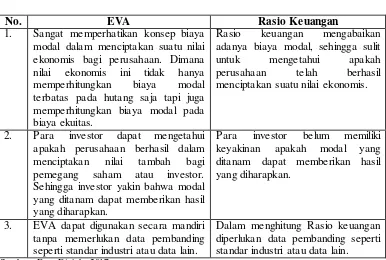Tabel 2.1 Keunggulan EVA dibandingkan dengan Rasio Keuangan 