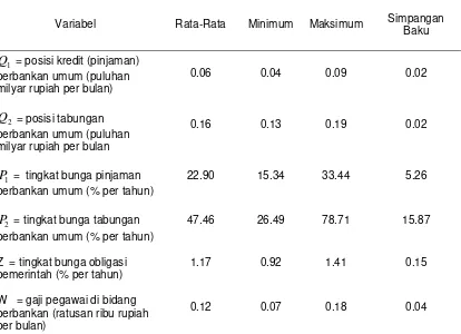 Tabel 1.   Deskripsi Data Pinjaman dan Tabungan Perbankan Umum Indonesia   (Januari 2001 – Desember 2006) 