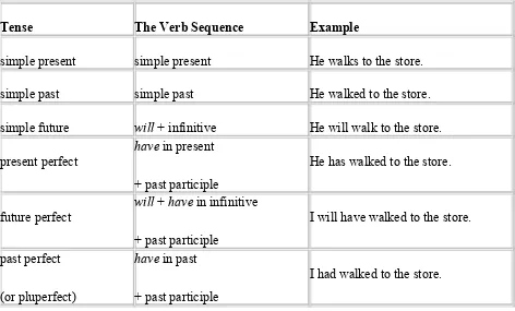 Figure 2.7 The basic tenses