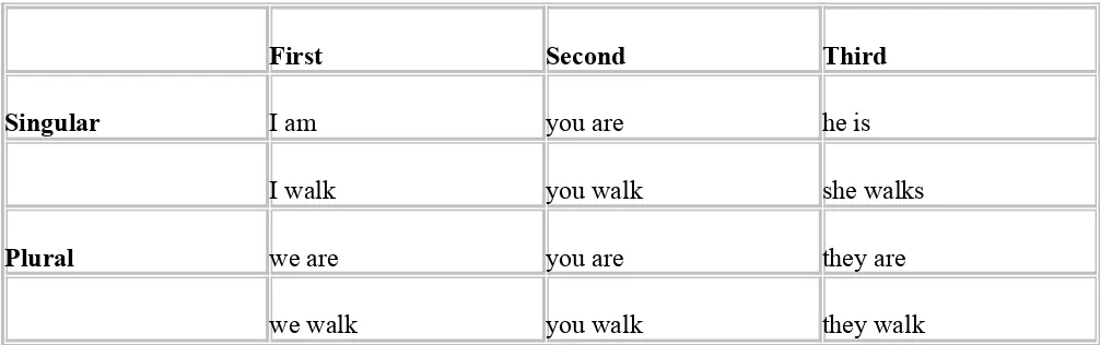 Figure 2.9 Person/number forms of verbs