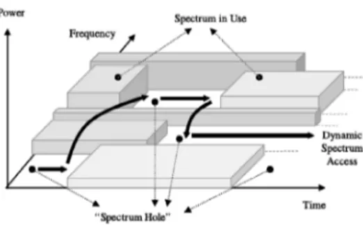 Gambar 3. Konsep Lubang Spektrum (Akyildiz et al, 2006)