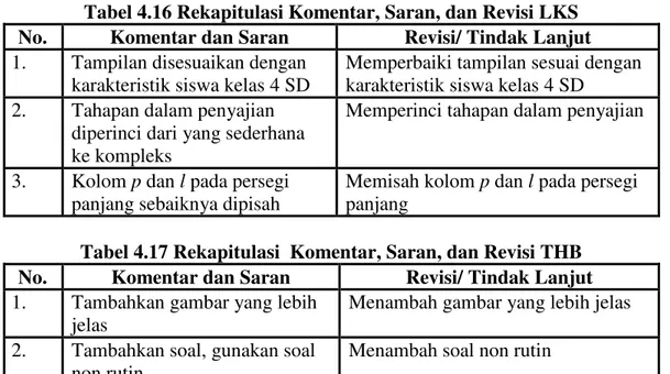 Tabel 4.16 Rekapitulasi Komentar, Saran, dan Revisi LKS  No.  Komentar dan Saran  Revisi/ Tindak Lanjut  1