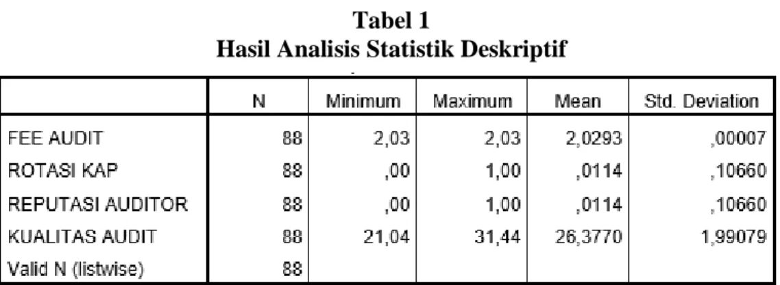 Tabel  1  menggambarkan  statistik  deskriptif  yang  dapat  diambil  kesimpulan  dari hasil analisis sebanyak 88 sebagai berikut: 